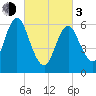 Eatons Neck Point tide chart for Sunday, March 3, 2024