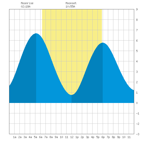 Eatons Neck Point tide chart for Monday, March 4, 2024
