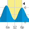 Eatons Neck Point tide chart for Monday, March 4, 2024