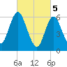 Eatons Neck Point tide chart for Tuesday, March 5, 2024