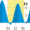 Eatons Neck Point tide chart for Thursday, April 11, 2024