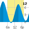 Eatons Neck Point tide chart for Friday, April 12, 2024