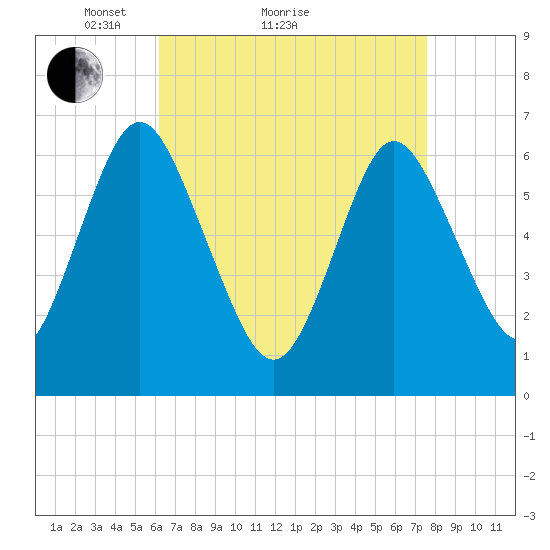 Eatons Neck Point tide chart for Monday, April 15, 2024