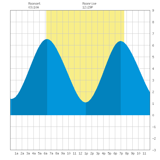 Eatons Neck Point tide chart for Tuesday, April 16, 2024