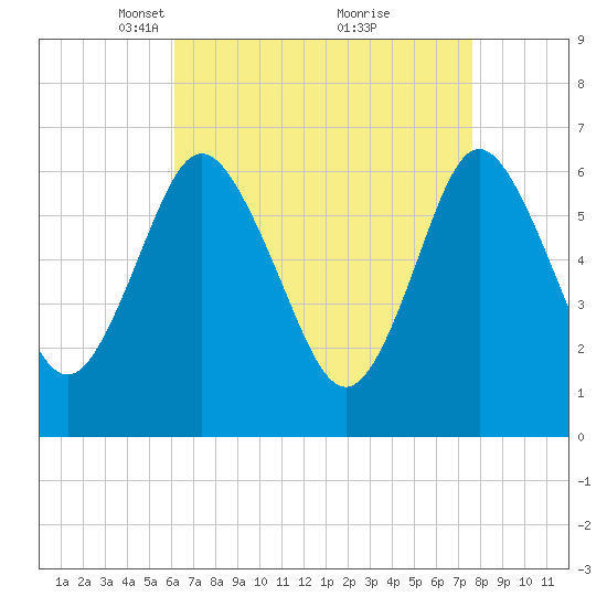 Eatons Neck Point tide chart for Wednesday, April 17, 2024