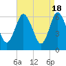 Eatons Neck Point tide chart for Thursday, April 18, 2024