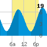 Eatons Neck Point tide chart for Friday, April 19, 2024