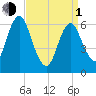 Eatons Neck Point tide chart for Monday, April 1, 2024