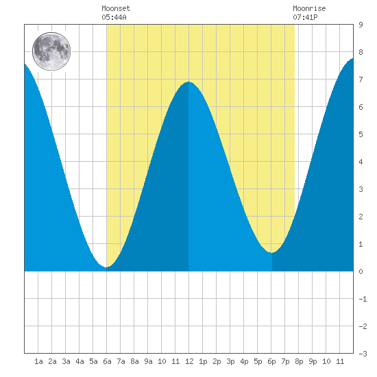Eatons Neck Point tide chart for Tuesday, April 23, 2024