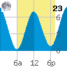 Eatons Neck Point tide chart for Tuesday, April 23, 2024
