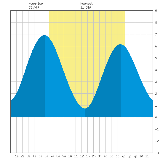 Eatons Neck Point tide chart for Tuesday, April 2, 2024