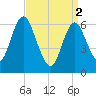 Eatons Neck Point tide chart for Tuesday, April 2, 2024