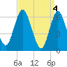 Eatons Neck Point tide chart for Thursday, April 4, 2024