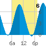 Eatons Neck Point tide chart for Saturday, April 6, 2024