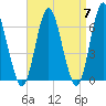 Eatons Neck Point tide chart for Sunday, April 7, 2024
