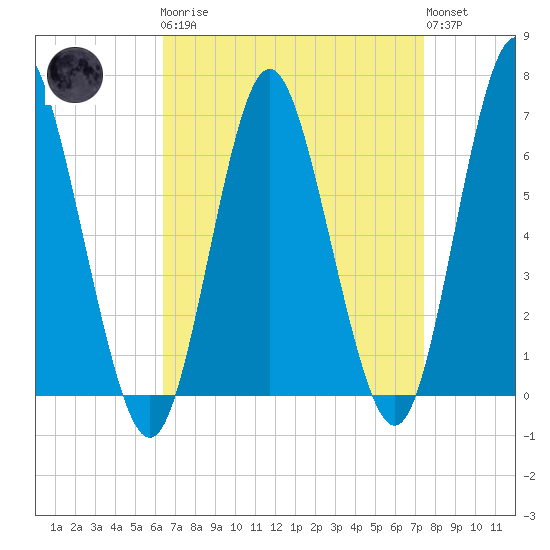 Eatons Neck Point tide chart for Monday, April 8, 2024