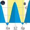 Eatons Neck Point tide chart for Monday, April 8, 2024