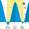 Eatons Neck Point tide chart for Tuesday, April 9, 2024