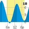 Eatons Neck Point tide chart for Friday, May 10, 2024