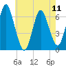 Eatons Neck Point tide chart for Saturday, May 11, 2024