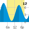 Eatons Neck Point tide chart for Sunday, May 12, 2024