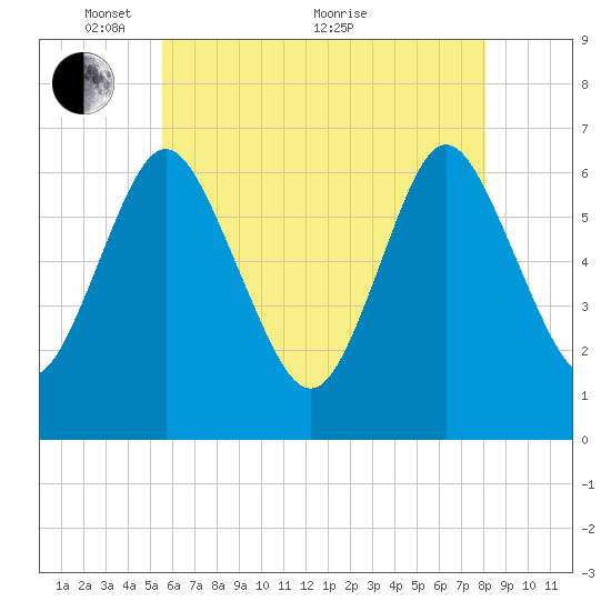 Eatons Neck Point tide chart for Wednesday, May 15, 2024