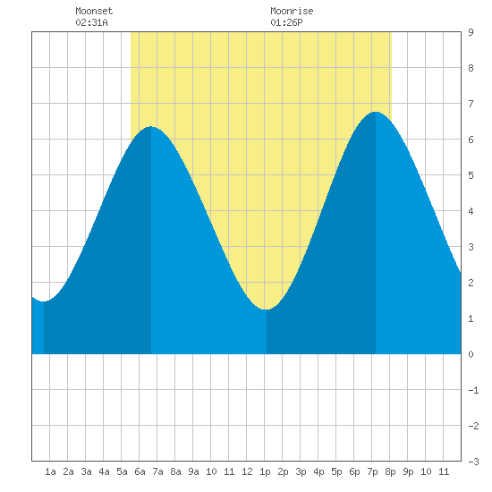 Eatons Neck Point tide chart for Thursday, May 16, 2024