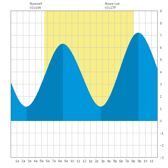Eatons Neck Point tide chart for Saturday, May 18, 2024