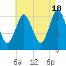 Eatons Neck Point tide chart for Saturday, May 18, 2024