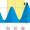Eatons Neck Point tide chart for Sunday, May 19, 2024