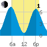 Eatons Neck Point tide chart for Wednesday, May 1, 2024