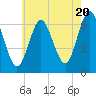 Eatons Neck Point tide chart for Monday, May 20, 2024