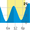 Eatons Neck Point tide chart for Tuesday, May 21, 2024