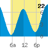 Eatons Neck Point tide chart for Wednesday, May 22, 2024