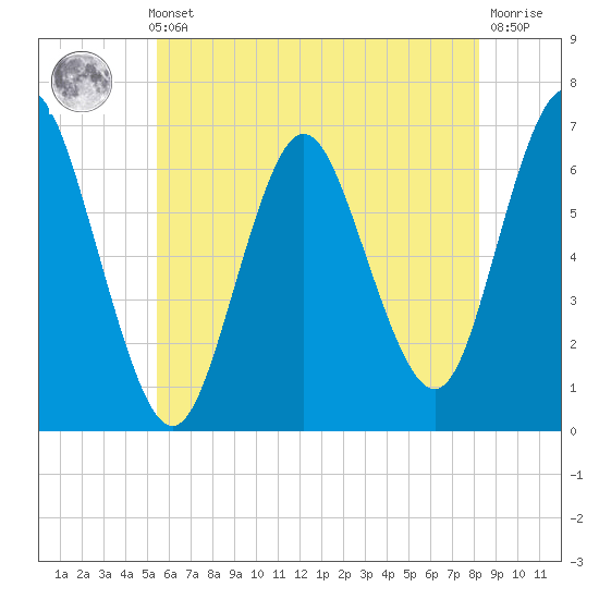 Eatons Neck Point tide chart for Thursday, May 23, 2024