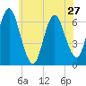 Eatons Neck Point tide chart for Monday, May 27, 2024