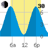Eatons Neck Point tide chart for Thursday, May 30, 2024