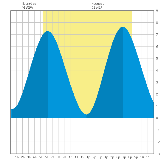 Eatons Neck Point tide chart for Friday, May 31, 2024