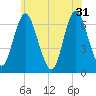 Eatons Neck Point tide chart for Friday, May 31, 2024