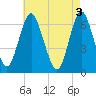 Eatons Neck Point tide chart for Friday, May 3, 2024