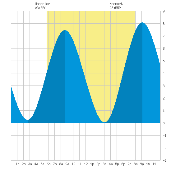 Eatons Neck Point tide chart for Saturday, May 4, 2024