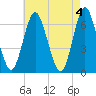 Eatons Neck Point tide chart for Saturday, May 4, 2024