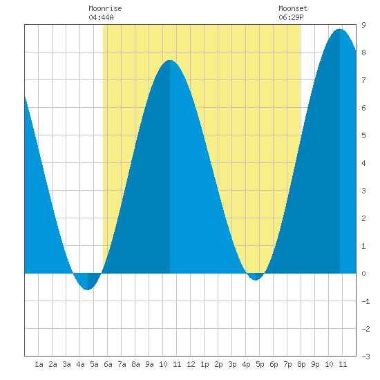 Eatons Neck Point tide chart for Monday, May 6, 2024
