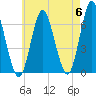 Eatons Neck Point tide chart for Monday, May 6, 2024