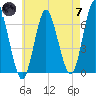 Eatons Neck Point tide chart for Tuesday, May 7, 2024