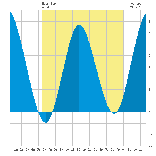 Eatons Neck Point tide chart for Wednesday, May 8, 2024