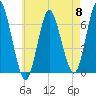 Eatons Neck Point tide chart for Wednesday, May 8, 2024