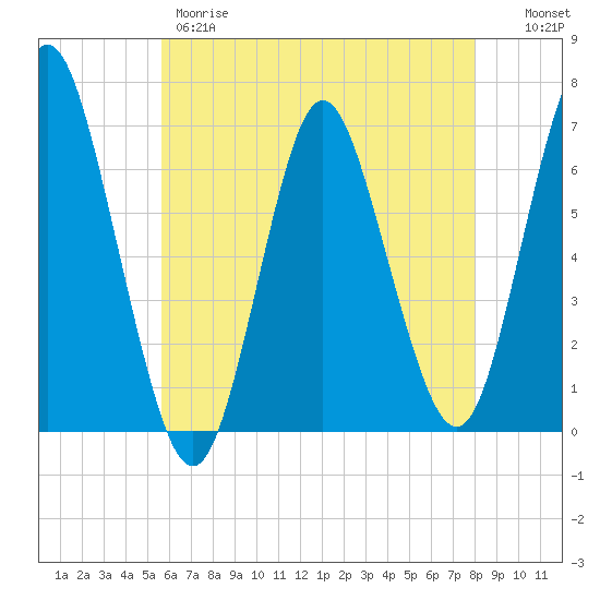 Eatons Neck Point tide chart for Thursday, May 9, 2024