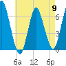 Eatons Neck Point tide chart for Thursday, May 9, 2024