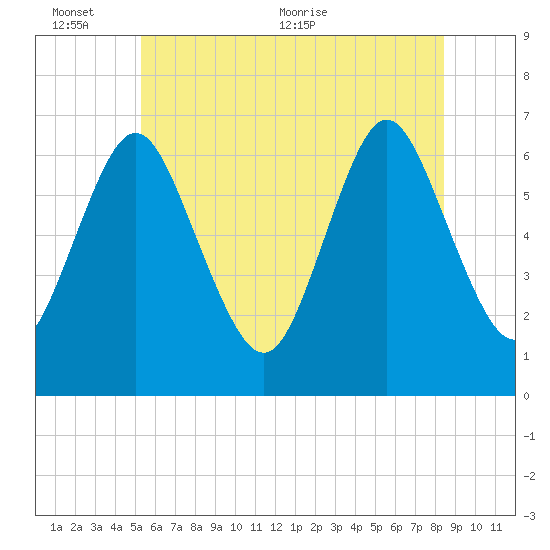 Eatons Neck Point tide chart for Thursday, June 13, 2024
